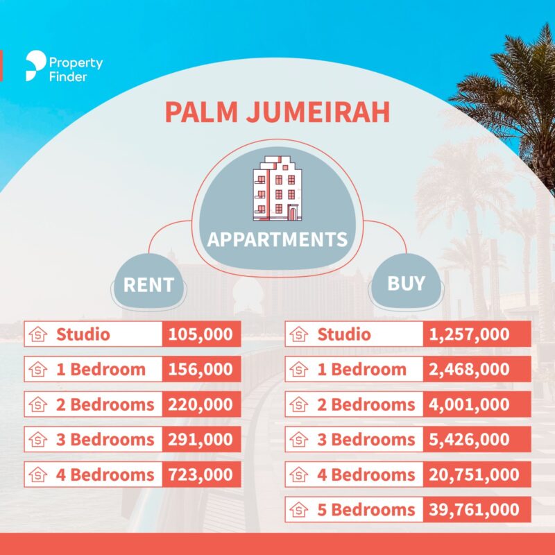 Infograph for apartment sale and rent prices in Palm Jumeirah 