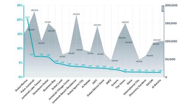 Q3 apartment locations in high demand in Dubai