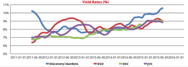 Rental yields in affordable areas (propertyfinder.ae)