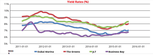 Rental Yields in mid-income areas (propertyfinder.ae)
