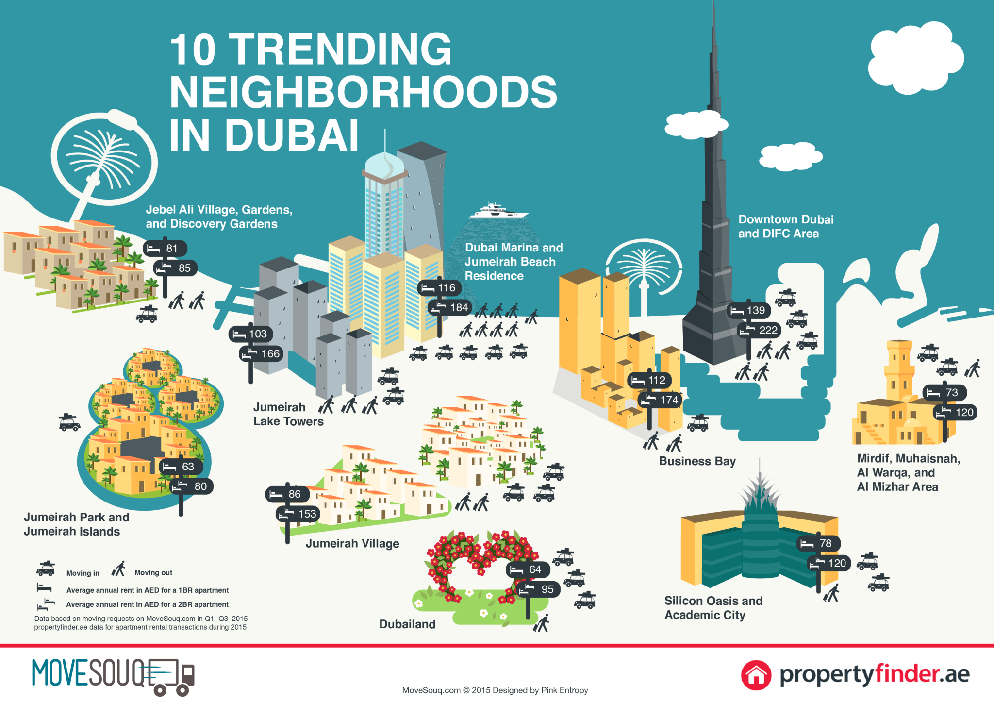 Infographic Moving trends around Dubai in 2015 Property Finder Blog UAE