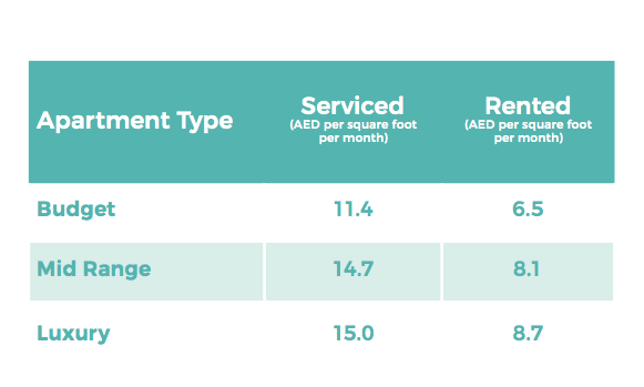 Service VS Rented Apartment