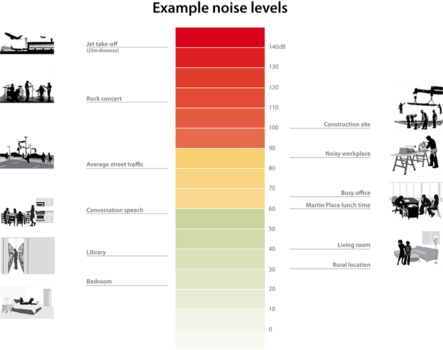 Decibel Chart Examples