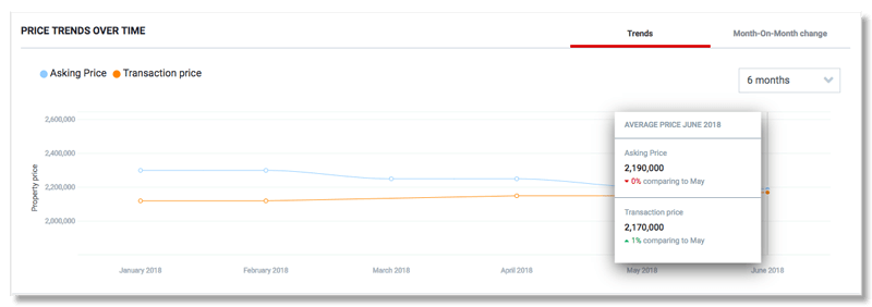 Price Trend Over Time