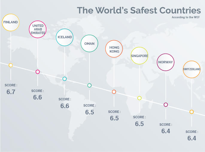 The World's safest countries
