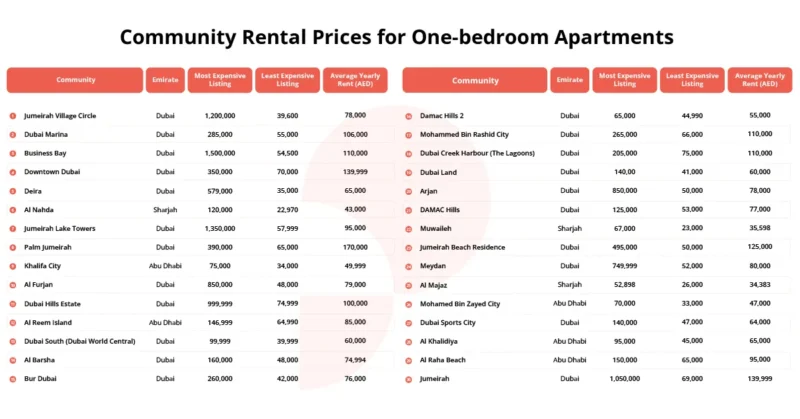Rental price for one bedroom