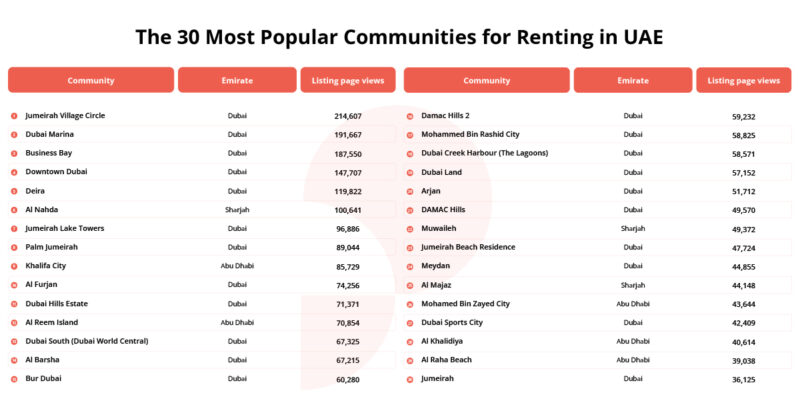 popular communities for renting