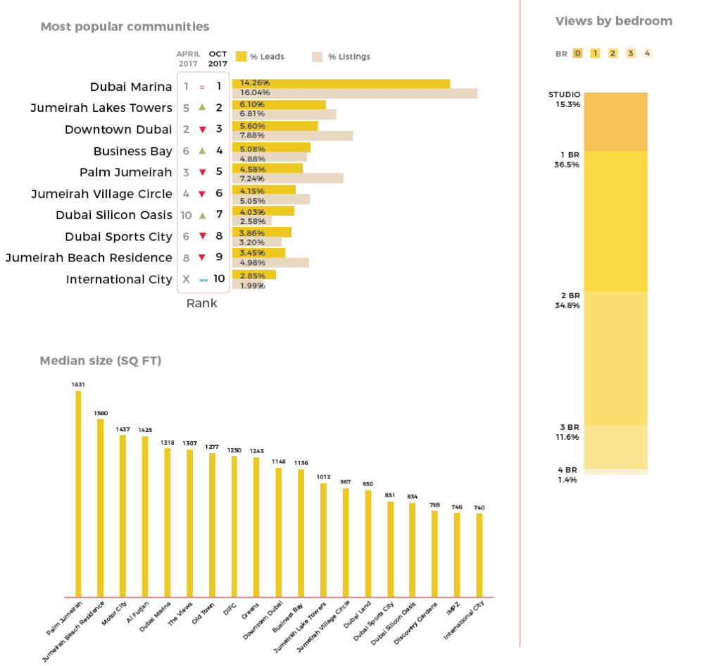 Dubai Property Price Chart