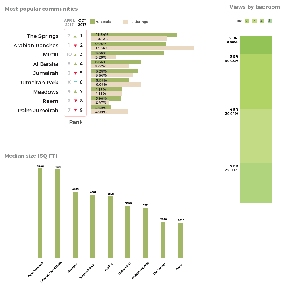 Dubai Property Price Chart