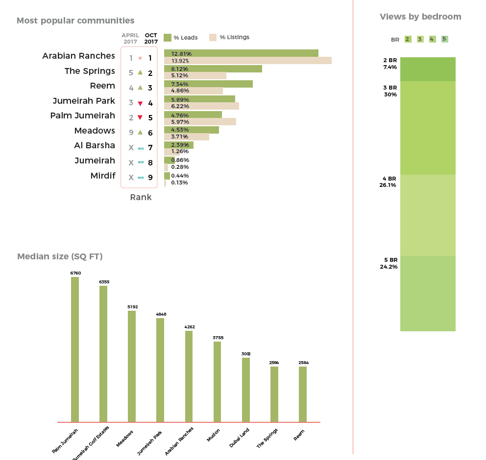 Dubai Property Price Chart