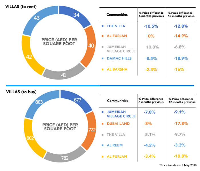 Price trends by community as of May 2018