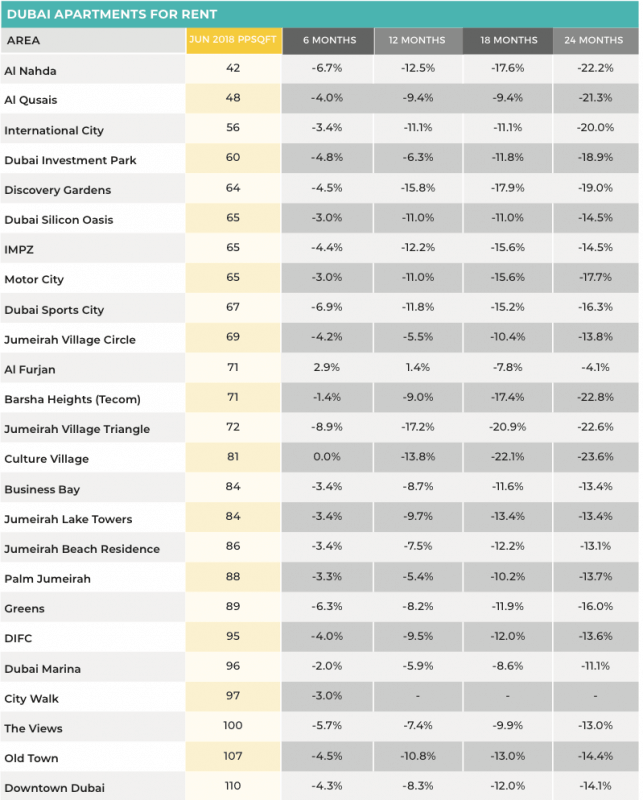 Unique Apartment Rental Rate Trends for Living room