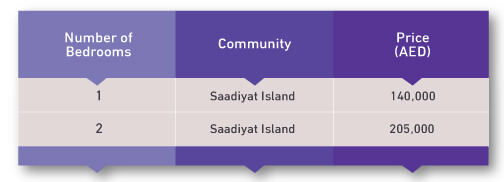 2-bedrooms are cheapest in Al Ghadeer
