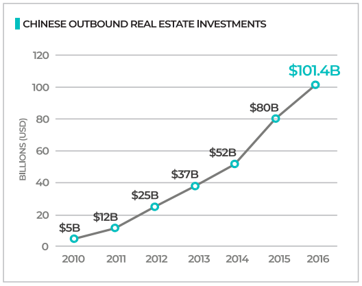 Chinese outbound real estate investments