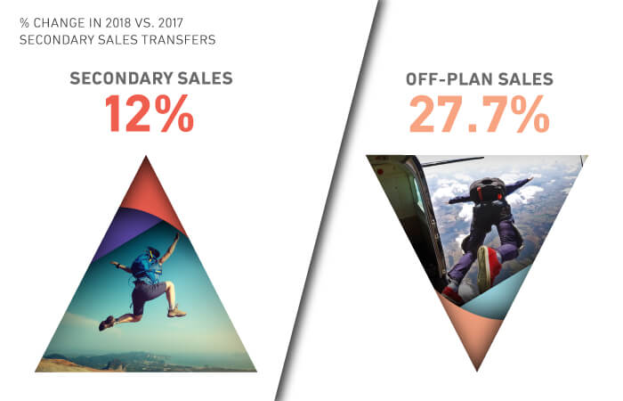 % Change in 2018 vs. 2017 Secondary Sales Transfers