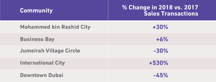 Top transacted areas for off-plan sales 