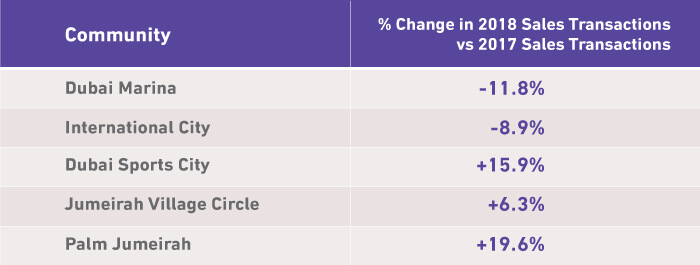 Top transacted areas for secondary sales for apartments ﻿