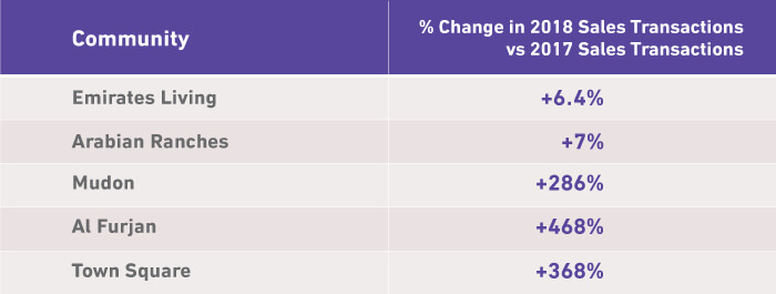 Top transacted areas for secondary sales for villas/townhouses﻿