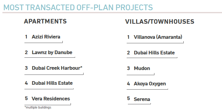 Most Transacted Off-Plan Projects