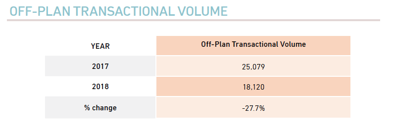 Off-Plan Transaction Volume 2017 - 2018
