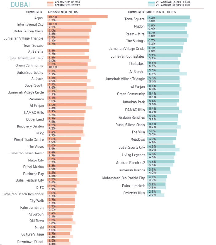 Dubai Rental Yields