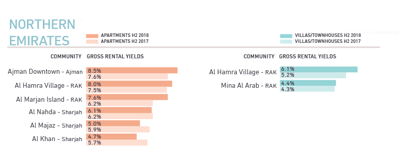 Northern Emirates Rental Yields