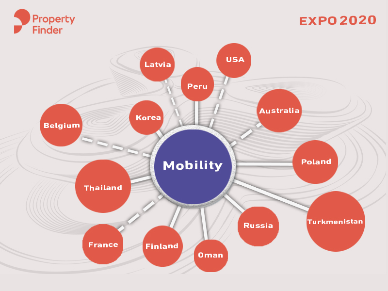 Expo 2020 Sub-theme: Mobility