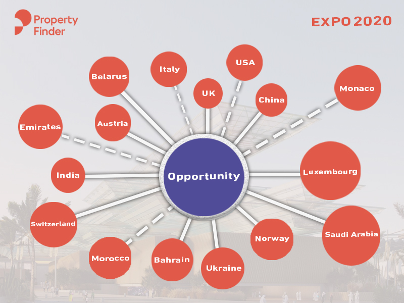 Expo 2020 Sub-theme: Opportunity