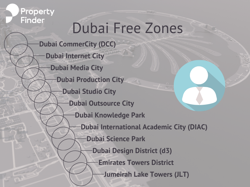 dubai free zones