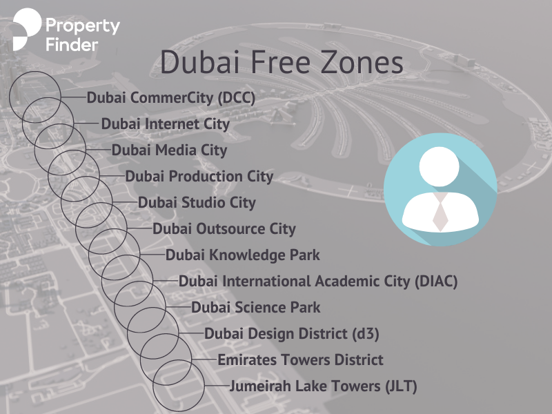 dubai free zone travel