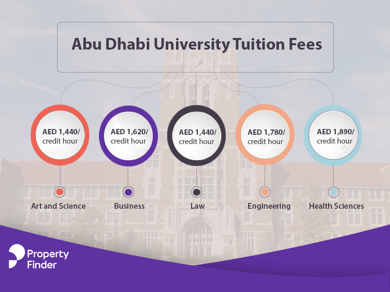 Abu Dhabi University Tuition Fees