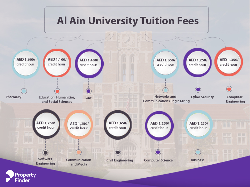 Al Ain University Tuition Fees