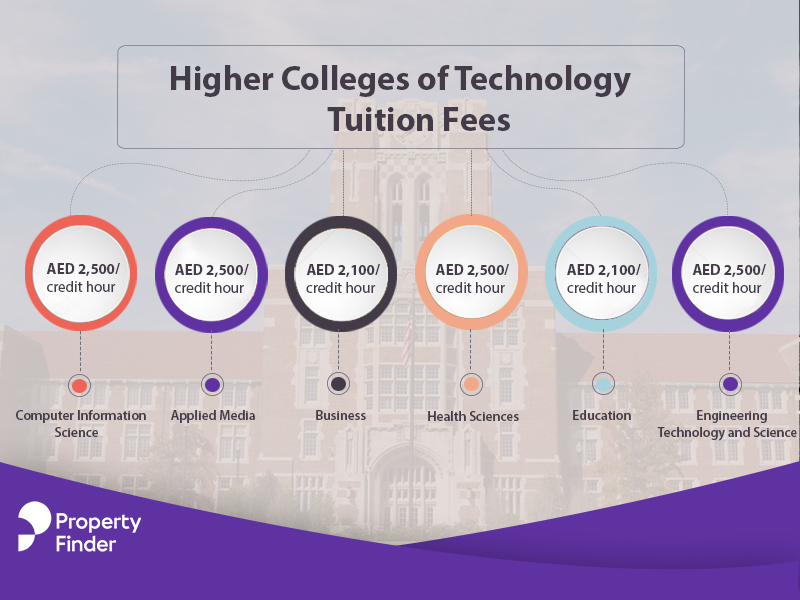 Higher Colleges of Technology tuition Fees