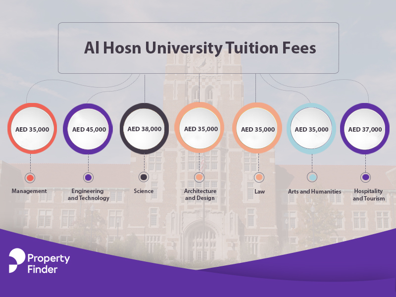 Al Hosn University Tuition Fees