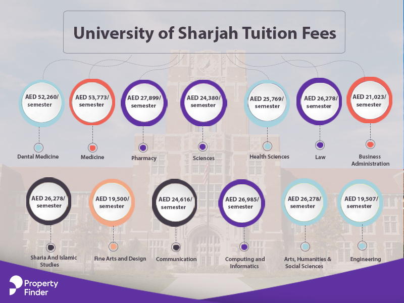 University of Sharjah Tuition Fees