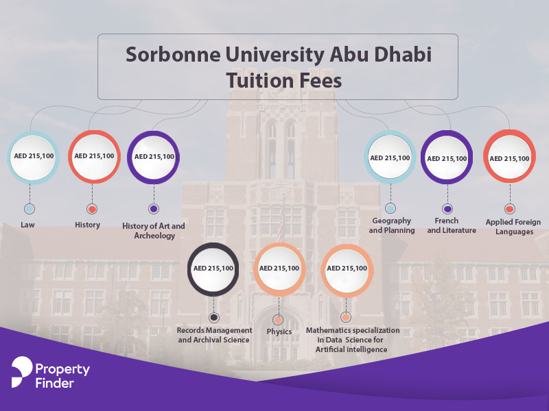 Sorbonne University Abu Dhabi Tuition Fees