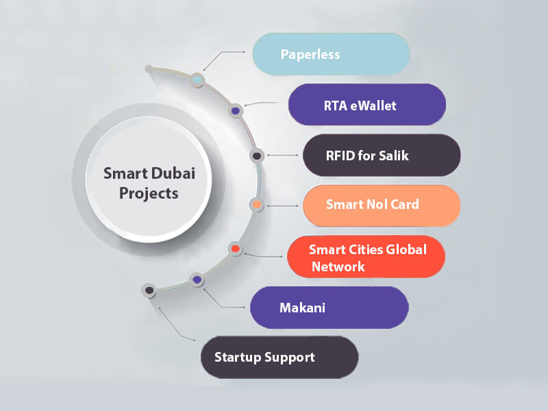 smart Dubai government