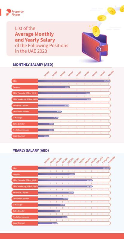 Highest paying Jobs In UAE