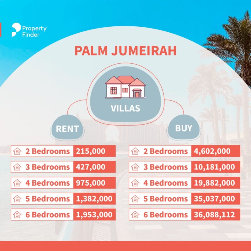 Infograph for sale and rent prices for villas in Palm Jumeirah 