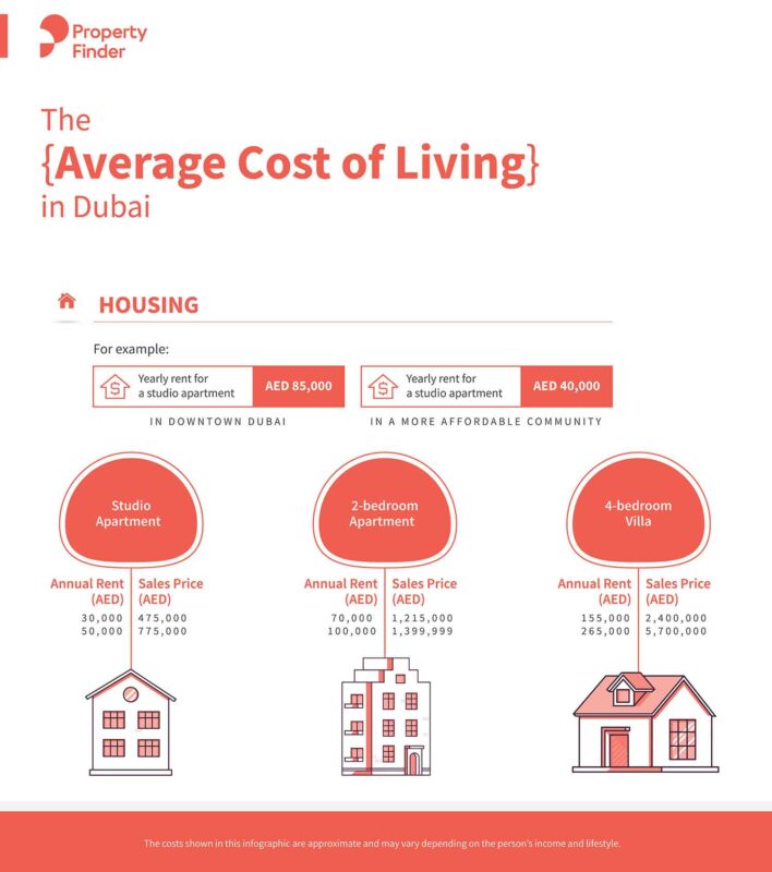 Infograph for average cost of living in Dubai