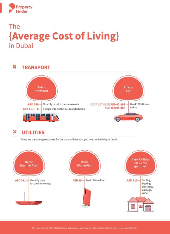 Infograph for average cost of living in dubai for cars