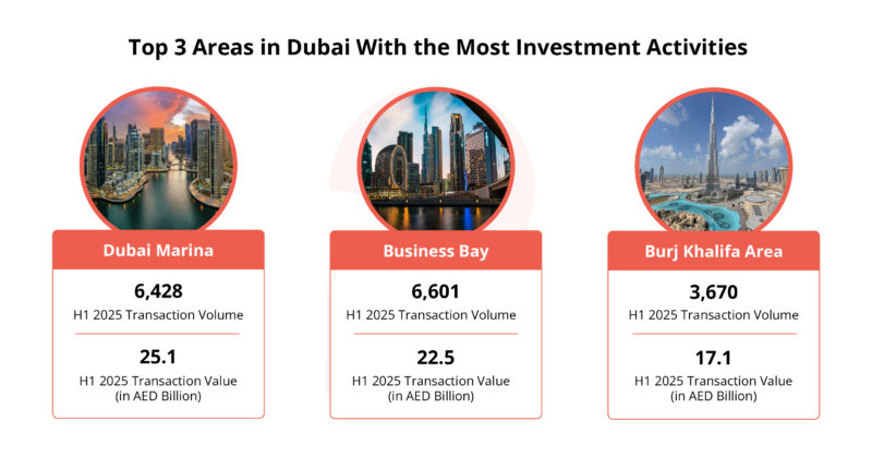 Top 3 areas with the highest investment in Dubai