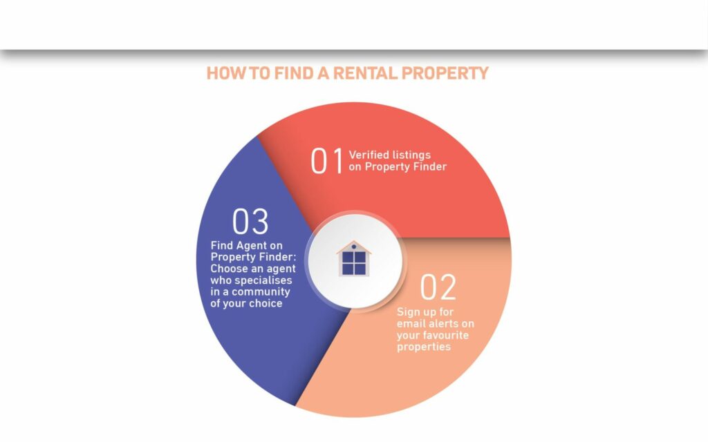 How to search property for rent in Dubai Property Finder Guides