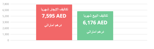 تكاليف البيع و الايجار شهريا