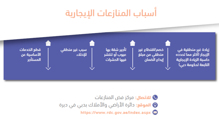 اسباب المنازعات الإيجارية