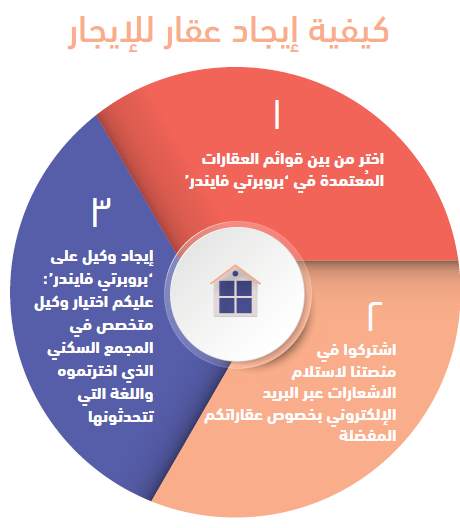 كيفية إيجاد عقار للإيجار