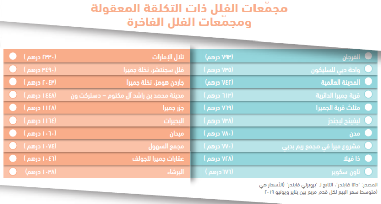 مجمعات الفلل ذات التكلفة المعقولة